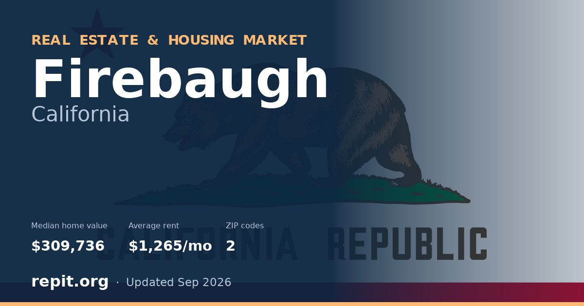 Firebaugh, CA real estate and housing market — median home value $309,736, average rent $1,265/mo, 2 ZIP codes