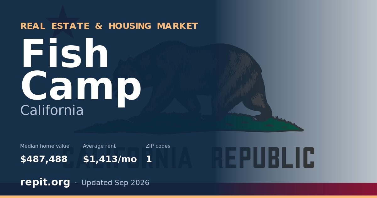 Fish Camp, CA real estate and housing market — median home value $487,488, average rent $1,413/mo, 1 ZIP code