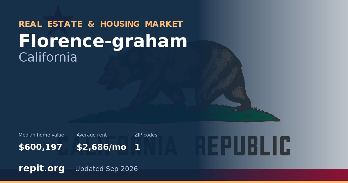 Florence-graham, CA real estate and housing market — median home value $600,197, average rent $2,686/mo, 1 ZIP code