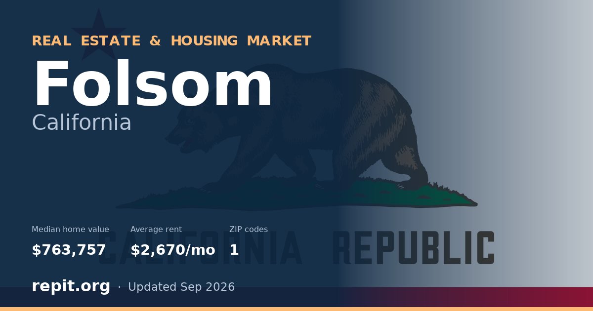 Folsom, CA real estate and housing market — median home value $763,757, average rent $2,670/mo, 1 ZIP code