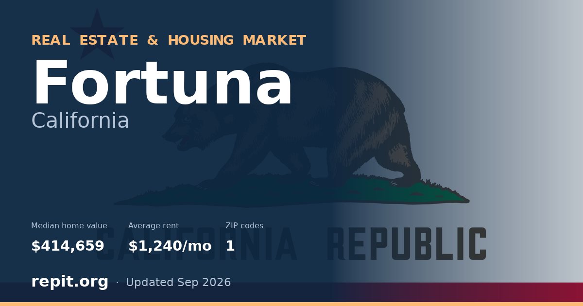 Fortuna, CA real estate and housing market — median home value $414,659, average rent $1,240/mo, 1 ZIP code