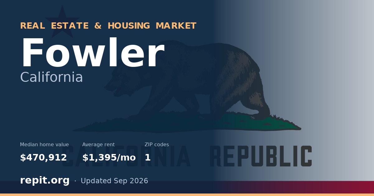 Fowler, CA real estate and housing market — median home value $470,912, average rent $1,395/mo, 1 ZIP code