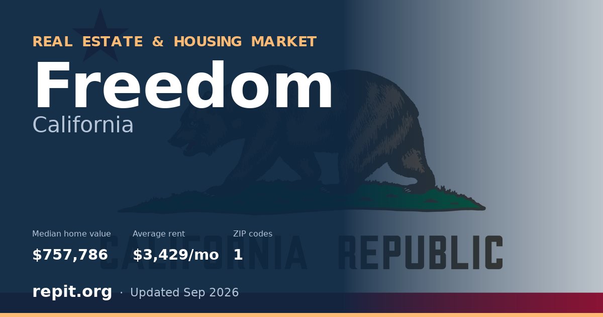Freedom, CA real estate and housing market — median home value $757,786, average rent $3,429/mo, 1 ZIP code
