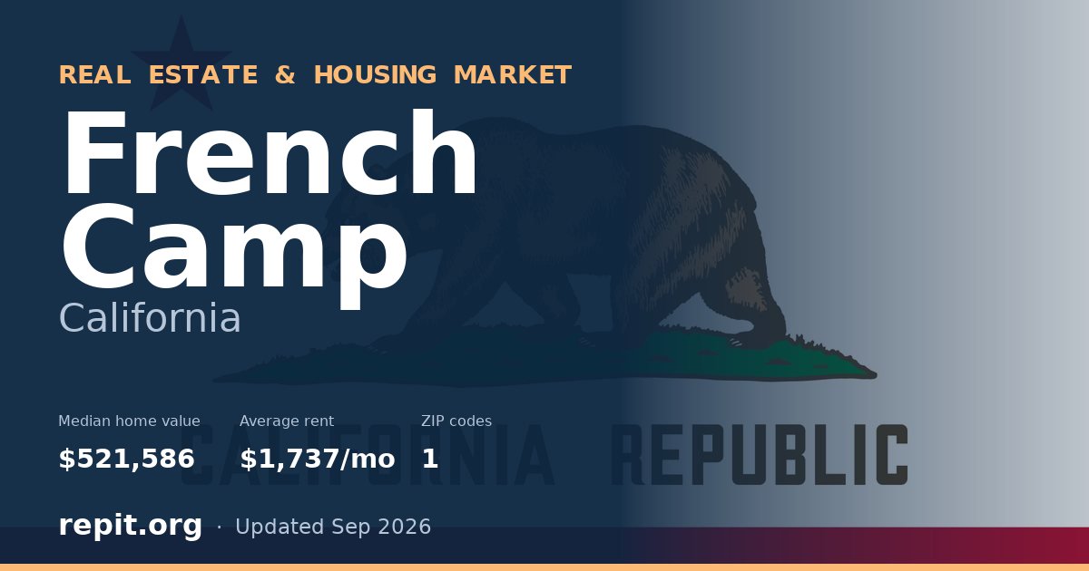 French Camp, CA real estate and housing market — median home value $521,586, average rent $1,737/mo, 1 ZIP code