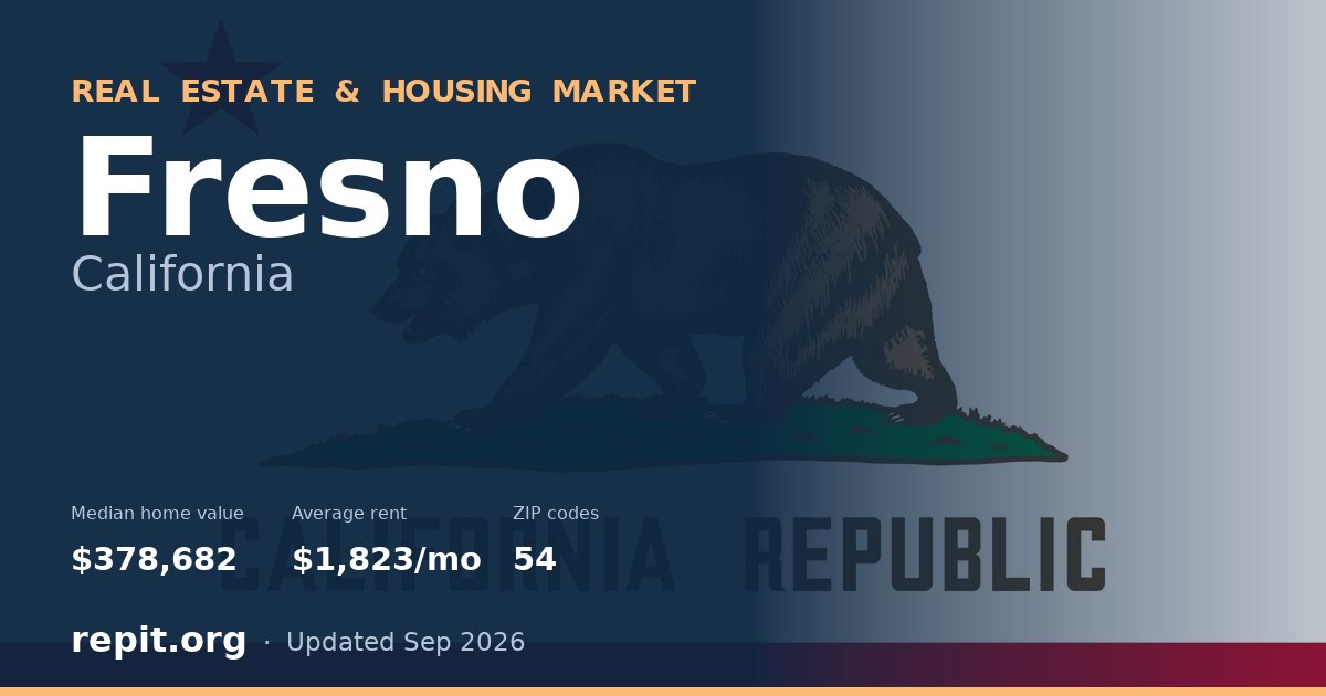 Fresno, CA real estate and housing market — median home value $378,682, average rent $1,823/mo, 54 ZIP codes