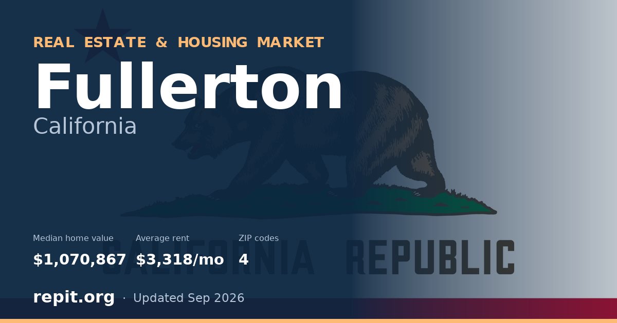 Fullerton, CA real estate and housing market — median home value $1,070,867, average rent $3,318/mo, 4 ZIP codes