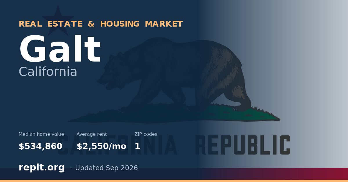 Galt, CA real estate and housing market — median home value $534,860, average rent $2,550/mo, 1 ZIP code