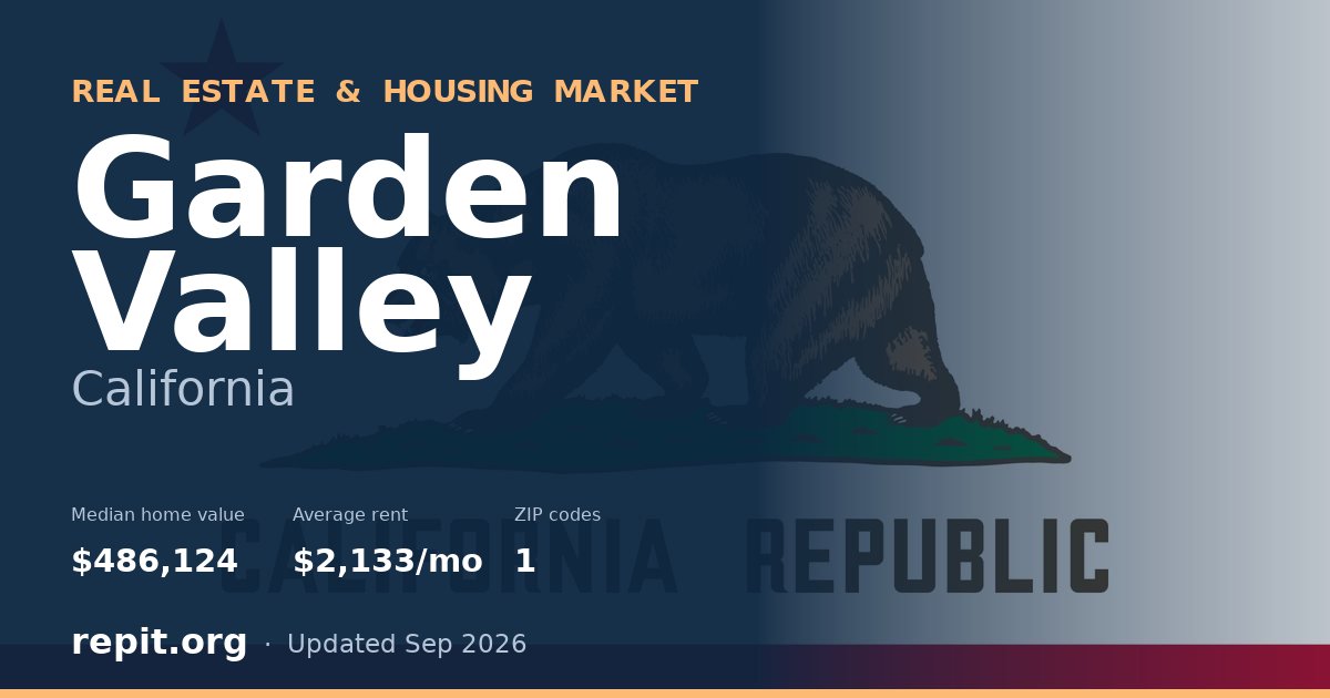 Garden Valley, CA real estate and housing market — median home value $486,124, average rent $2,133/mo, 1 ZIP code