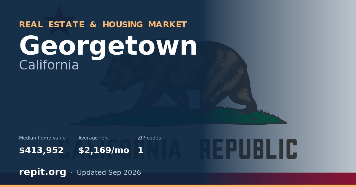 Georgetown, CA real estate and housing market — median home value $413,952, average rent $2,169/mo, 1 ZIP code