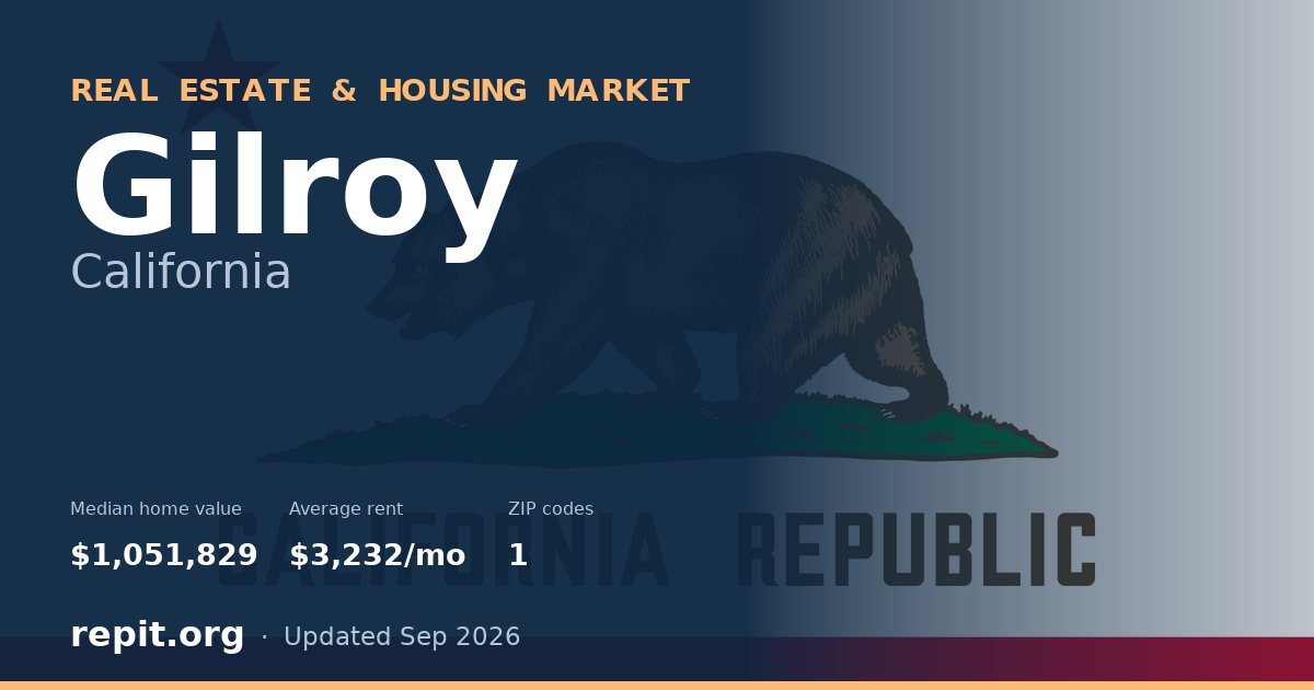 Gilroy, CA real estate and housing market — median home value $1,051,829, average rent $3,232/mo, 1 ZIP code