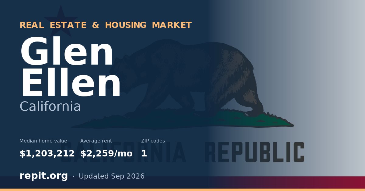 Glen Ellen, CA real estate and housing market — median home value $1,203,212, average rent $2,259/mo, 1 ZIP code
