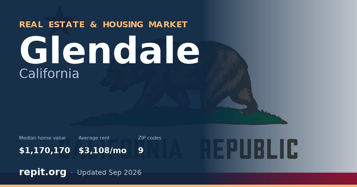 Glendale, CA real estate and housing market — median home value $1,170,170, average rent $3,108/mo, 9 ZIP codes