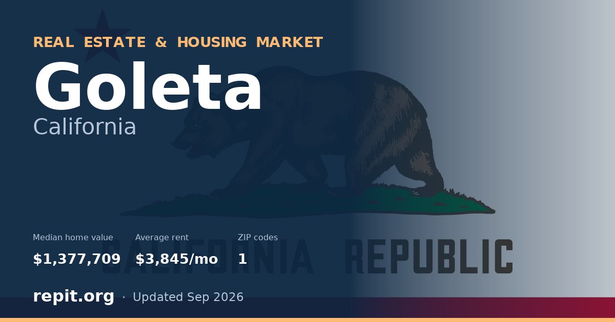 Goleta, CA real estate and housing market — median home value $1,377,709, average rent $3,845/mo, 1 ZIP code
