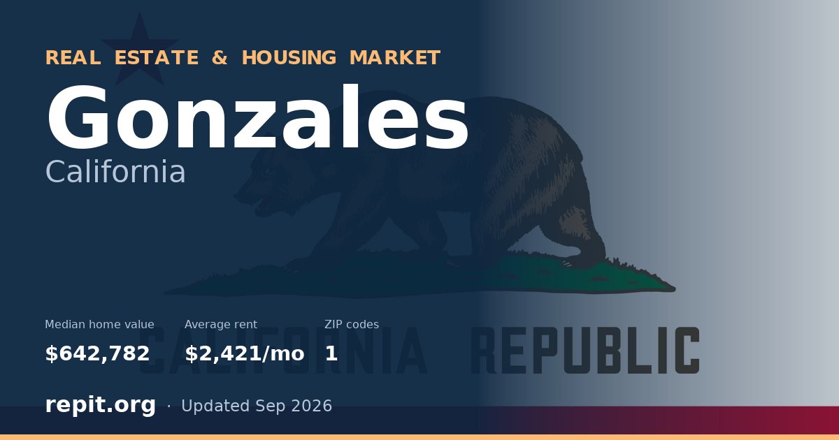 Gonzales, CA real estate and housing market — median home value $642,782, average rent $2,421/mo, 1 ZIP code