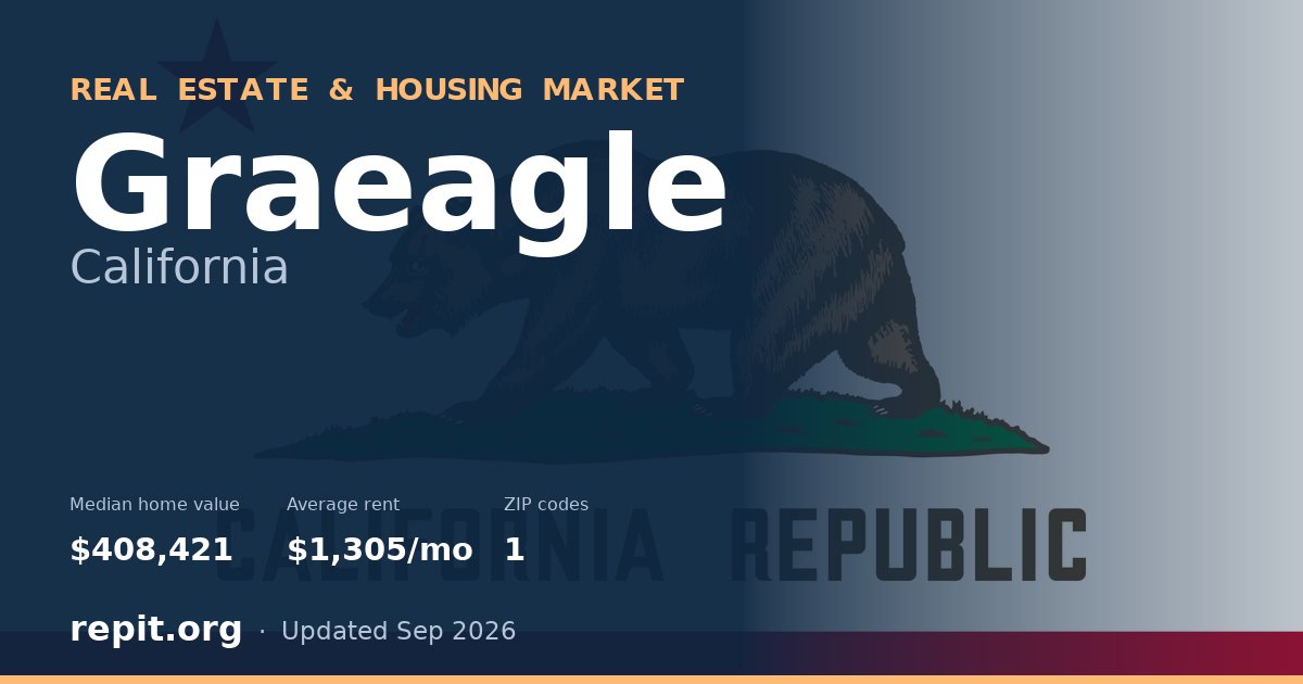 Graeagle, CA real estate and housing market — median home value $408,421, average rent $1,305/mo, 1 ZIP code
