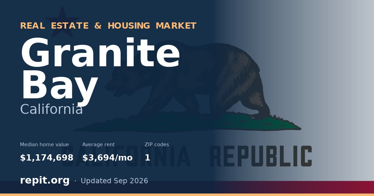 Granite Bay, CA real estate and housing market — median home value $1,174,698, average rent $3,694/mo, 1 ZIP code