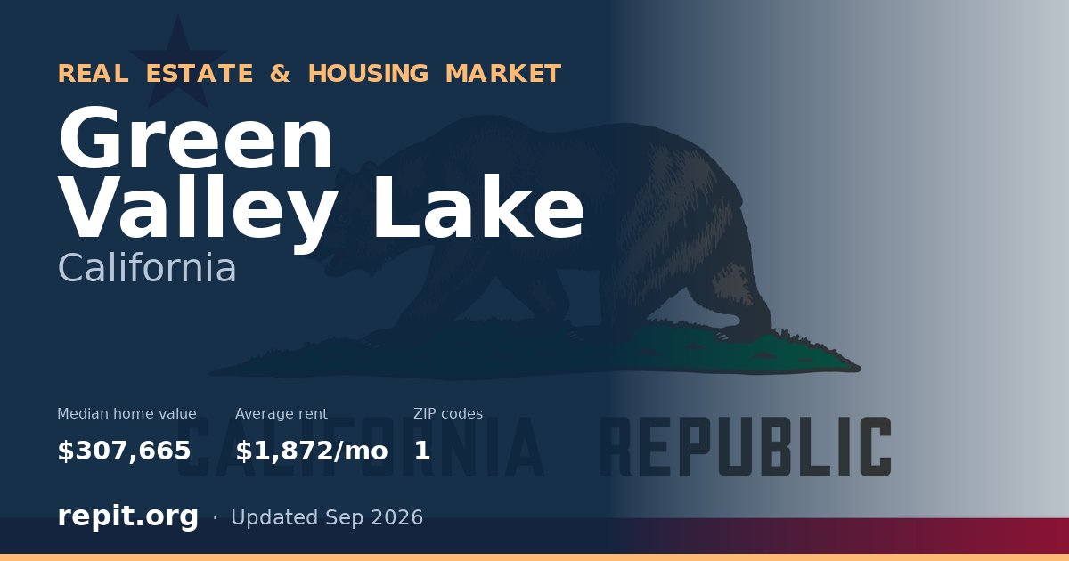 Green Valley Lake, CA real estate and housing market — median home value $307,665, average rent $1,872/mo, 1 ZIP code