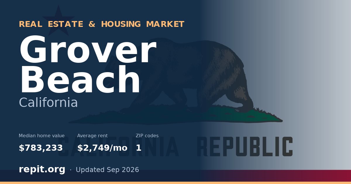 Grover Beach, CA real estate and housing market — median home value $783,233, average rent $2,749/mo, 1 ZIP code