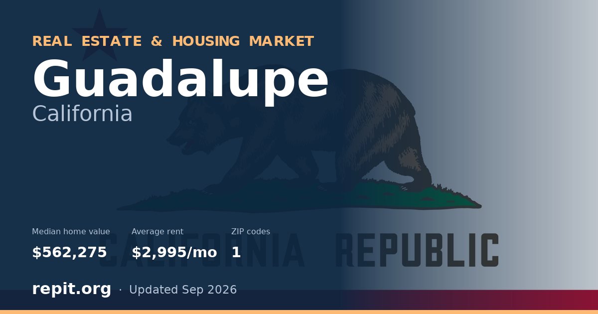 Guadalupe, CA real estate and housing market — median home value $562,275, average rent $2,995/mo, 1 ZIP code
