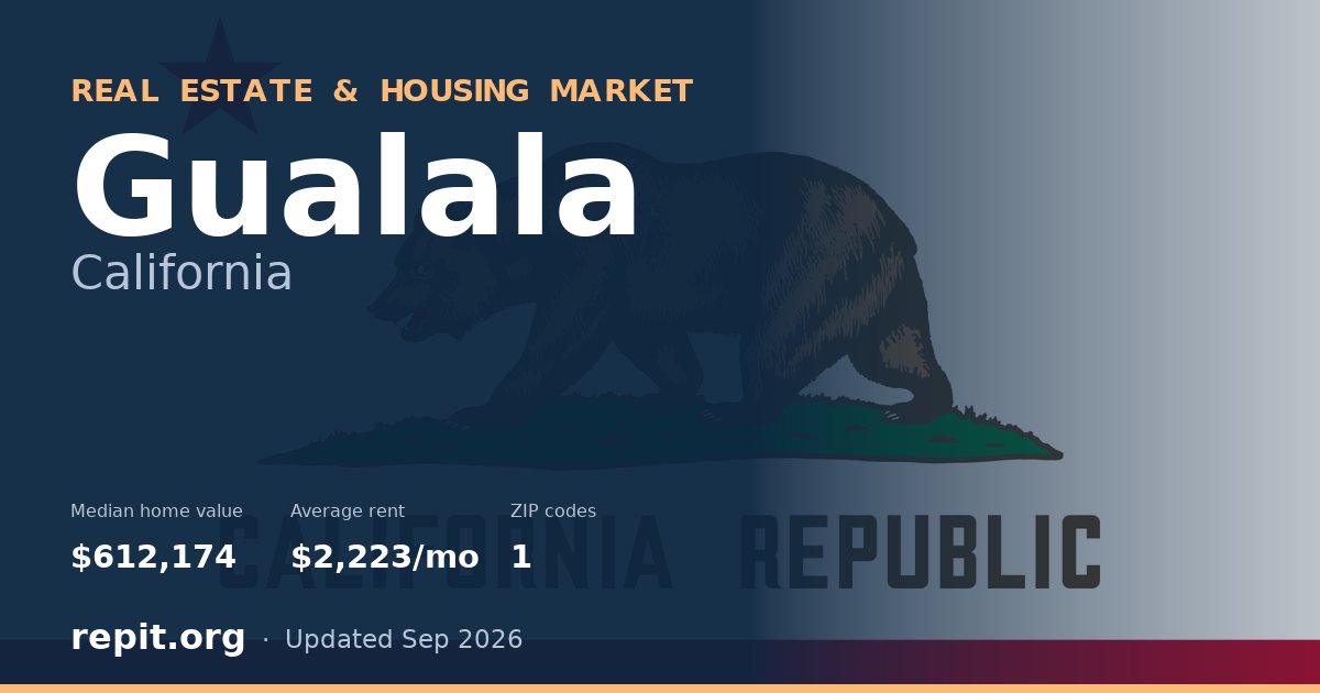 Gualala, CA real estate and housing market — median home value $612,174, average rent $2,223/mo, 1 ZIP code