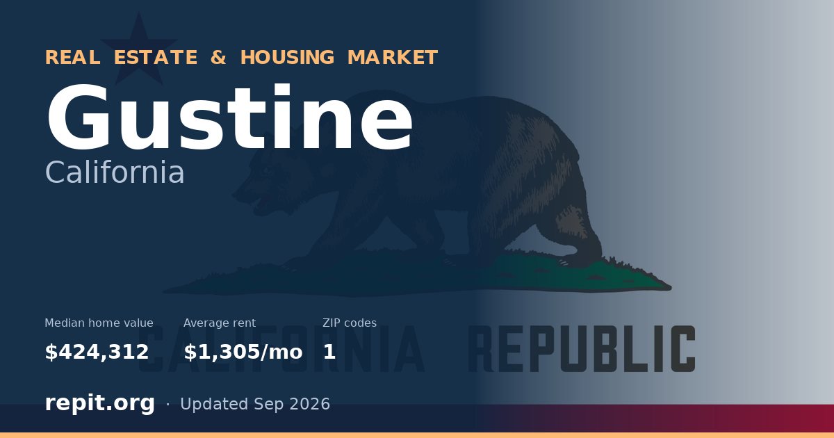 Gustine, CA real estate and housing market — median home value $424,312, average rent $1,305/mo, 1 ZIP code