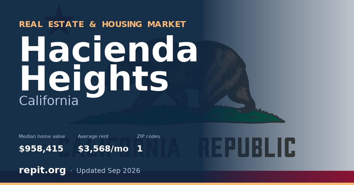 Hacienda Heights, CA real estate and housing market — median home value $958,415, average rent $3,568/mo, 1 ZIP code