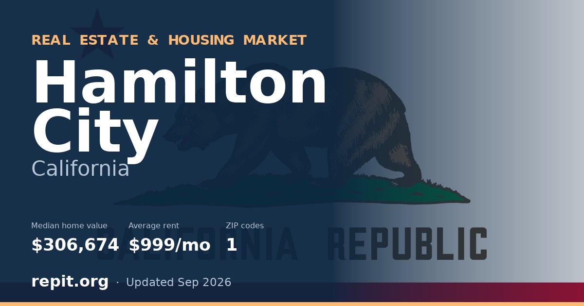 Hamilton City, CA real estate and housing market — median home value $306,674, average rent $999/mo, 1 ZIP code