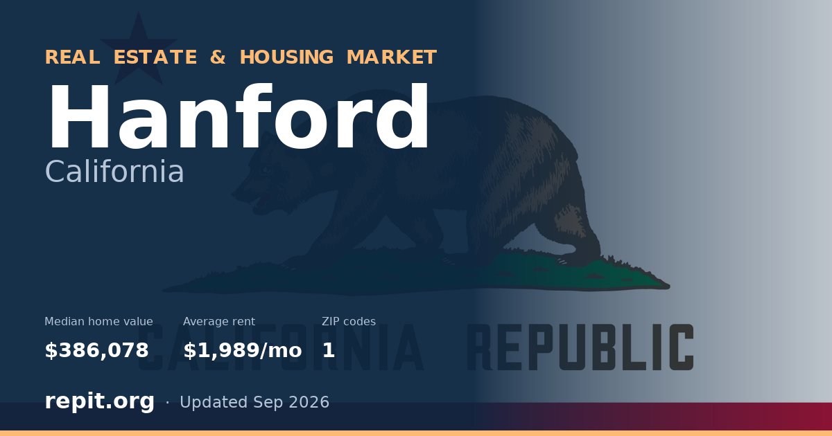 Hanford, CA real estate and housing market — median home value $386,078, average rent $1,989/mo, 1 ZIP code
