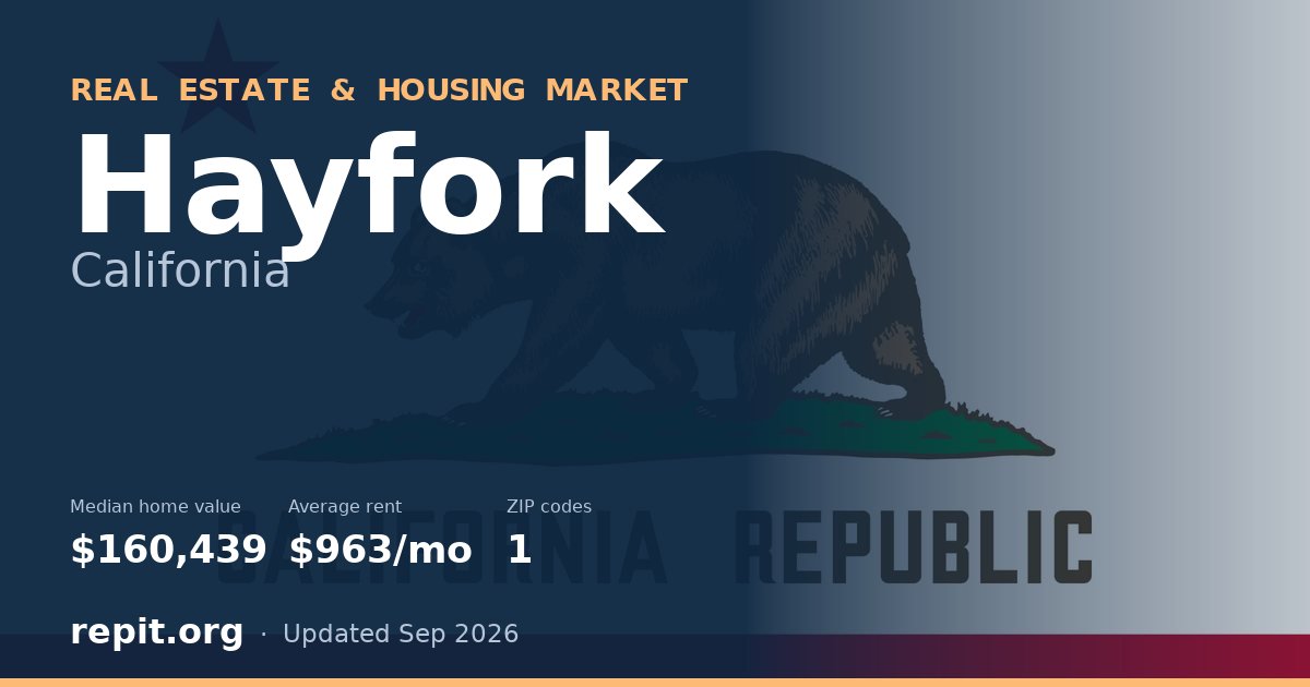 Hayfork, CA real estate and housing market — median home value $160,439, average rent $963/mo, 1 ZIP code