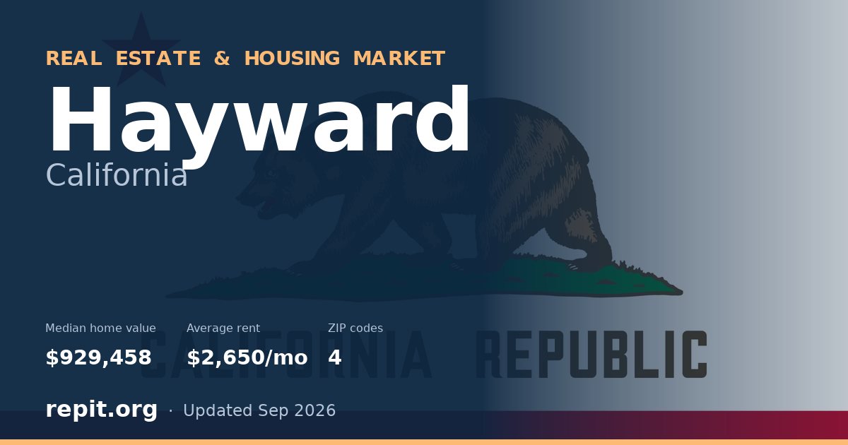 Hayward, CA real estate and housing market — median home value $929,458, average rent $2,650/mo, 4 ZIP codes