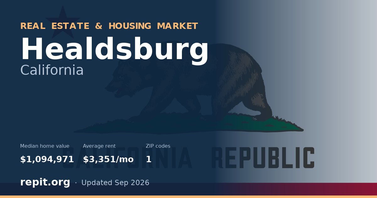 Healdsburg, CA real estate and housing market — median home value $1,094,971, average rent $3,351/mo, 1 ZIP code