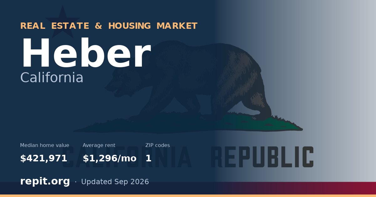 Heber, CA real estate and housing market — median home value $421,971, average rent $1,296/mo, 1 ZIP code