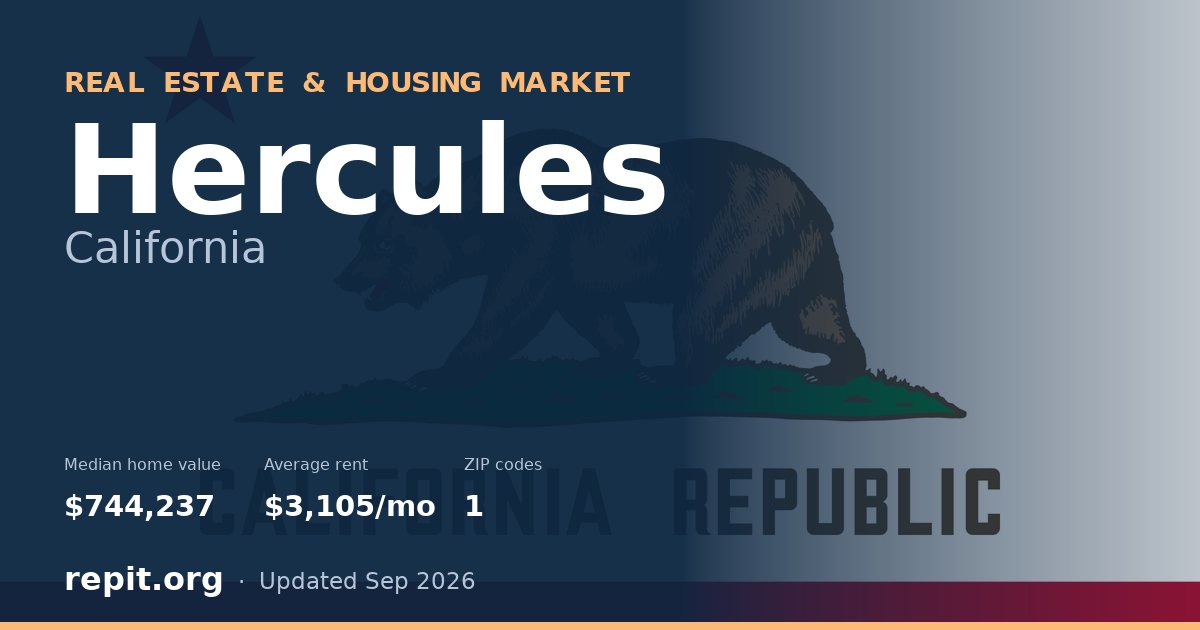 Hercules, CA real estate and housing market — median home value $744,237, average rent $3,105/mo, 1 ZIP code