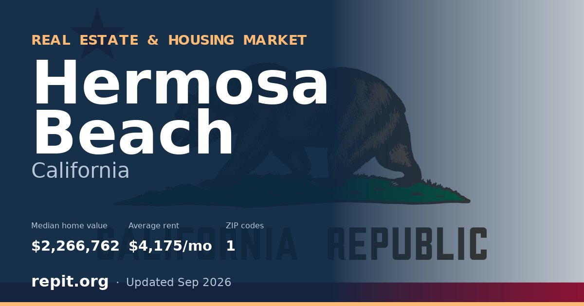 Hermosa Beach, CA real estate and housing market — median home value $2,266,762, average rent $4,175/mo, 1 ZIP code