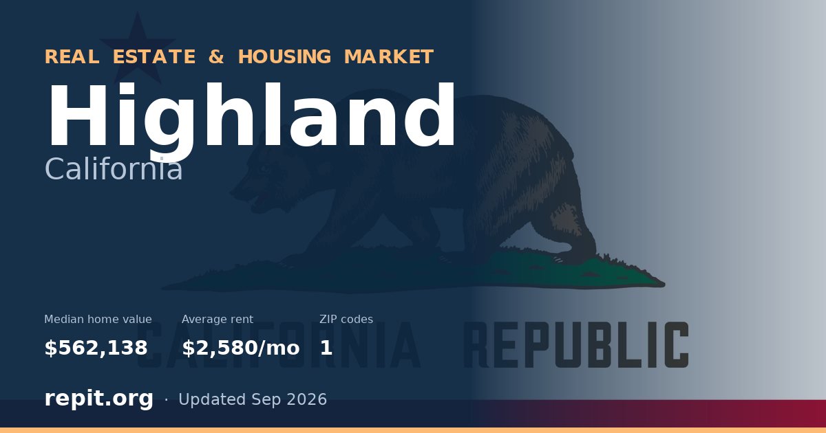 Highland, CA real estate and housing market — median home value $562,138, average rent $2,580/mo, 1 ZIP code