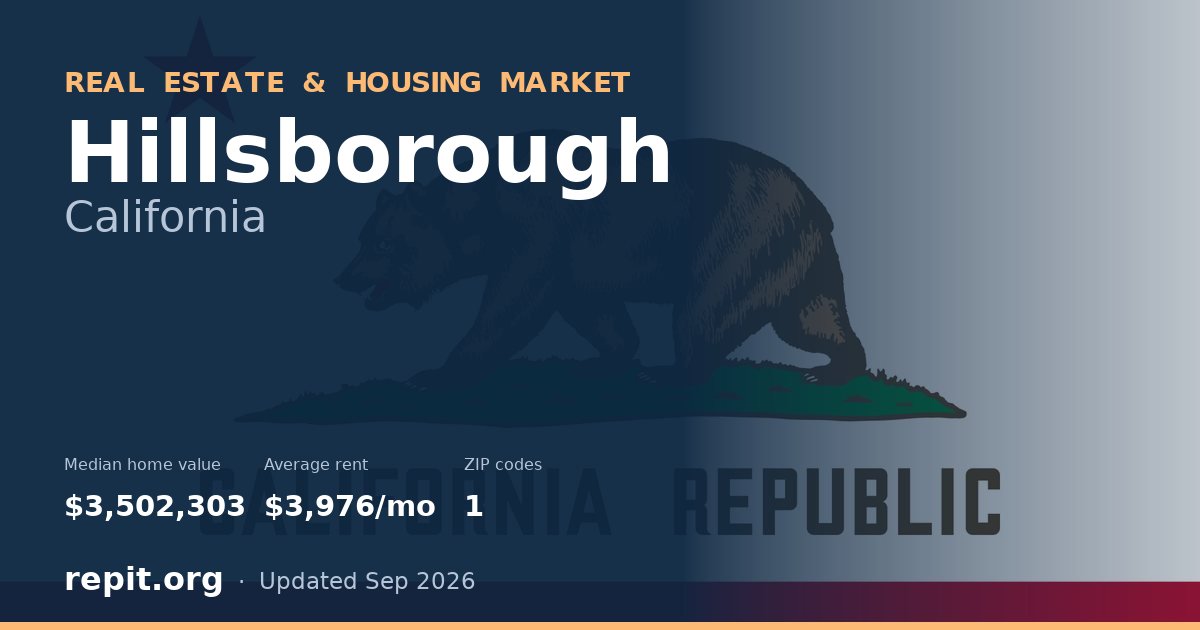Hillsborough, CA real estate and housing market — median home value $3,502,303, average rent $3,976/mo, 1 ZIP code