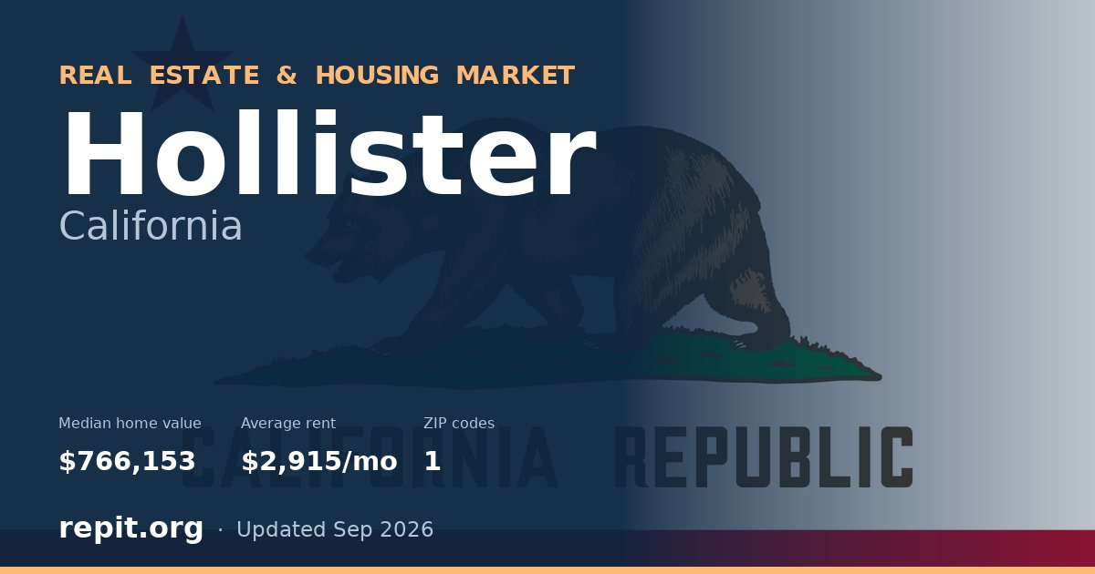 Hollister, CA real estate and housing market — median home value $766,153, average rent $2,915/mo, 1 ZIP code