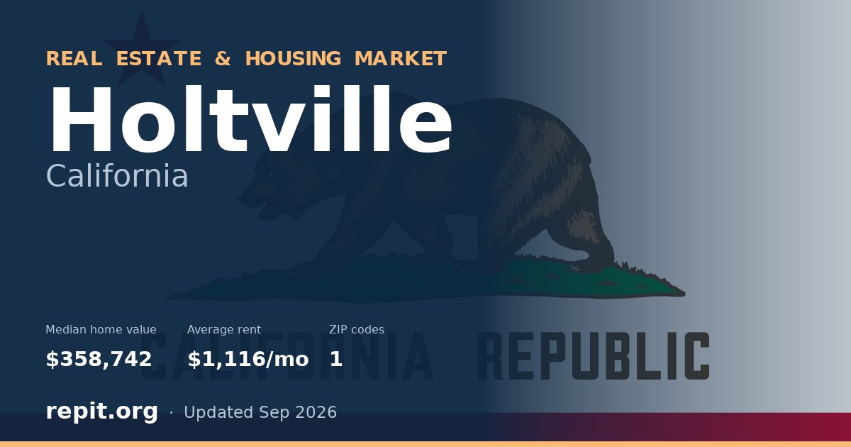 Holtville, CA real estate and housing market — median home value $358,742, average rent $1,116/mo, 1 ZIP code