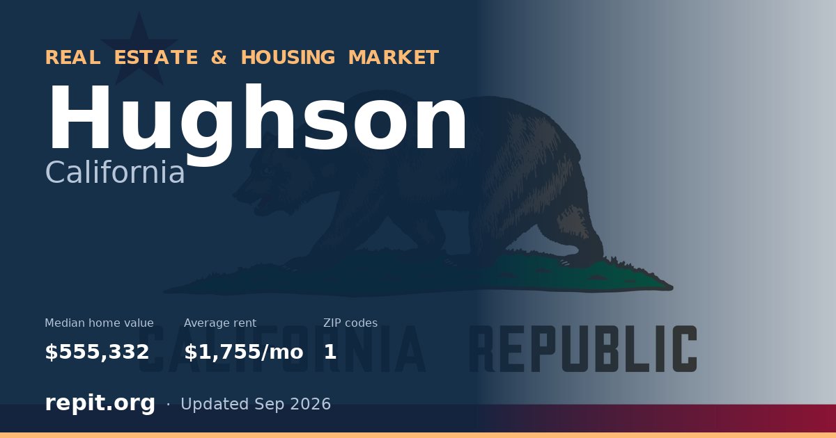 Hughson, CA real estate and housing market — median home value $555,332, average rent $1,755/mo, 1 ZIP code