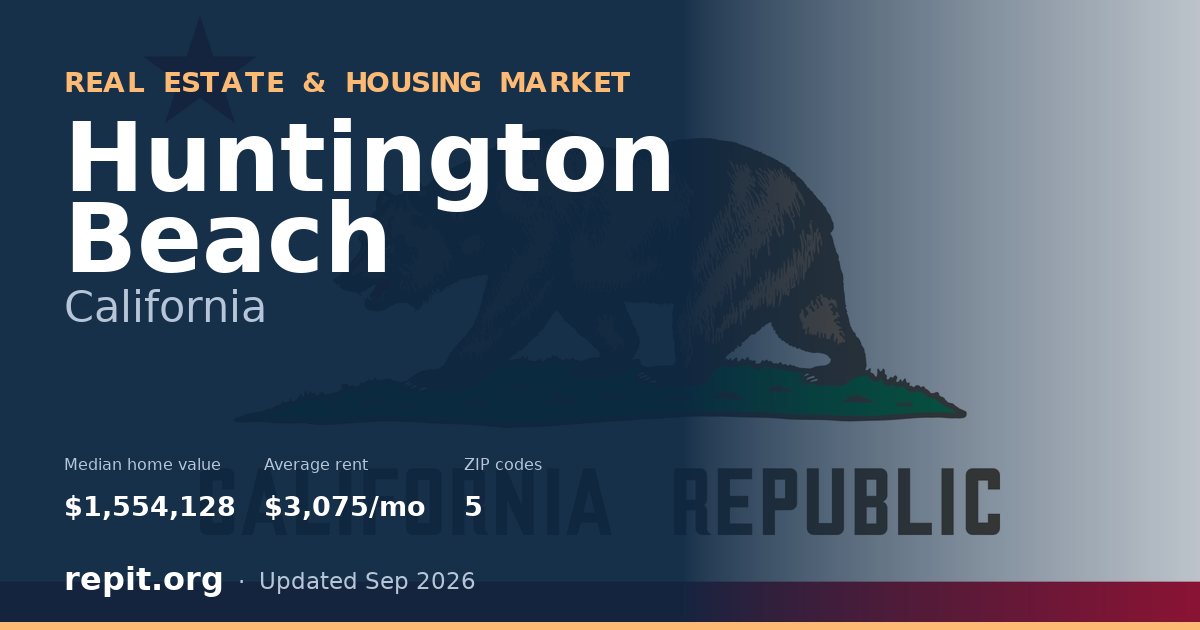 Huntington Beach, CA real estate and housing market — median home value $1,554,128, average rent $3,075/mo, 5 ZIP codes