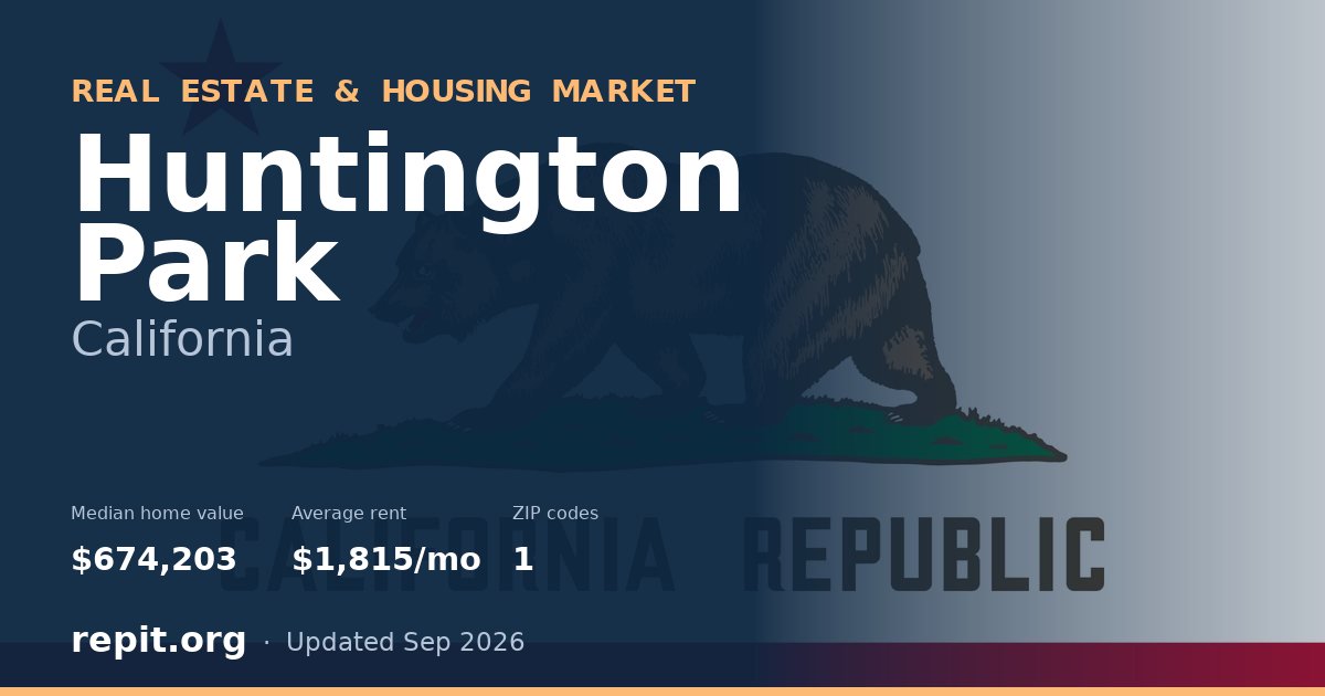 Huntington Park, CA real estate and housing market — median home value $674,203, average rent $1,815/mo, 1 ZIP code