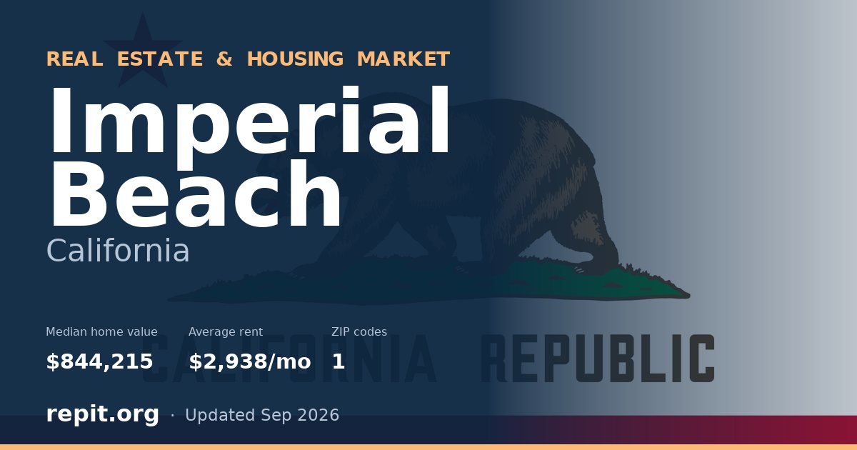 Imperial Beach, CA real estate and housing market — median home value $844,215, average rent $2,938/mo, 1 ZIP code