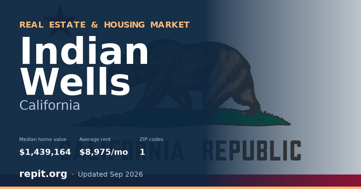 Indian Wells, CA real estate and housing market — median home value $1,439,164, average rent $8,975/mo, 1 ZIP code