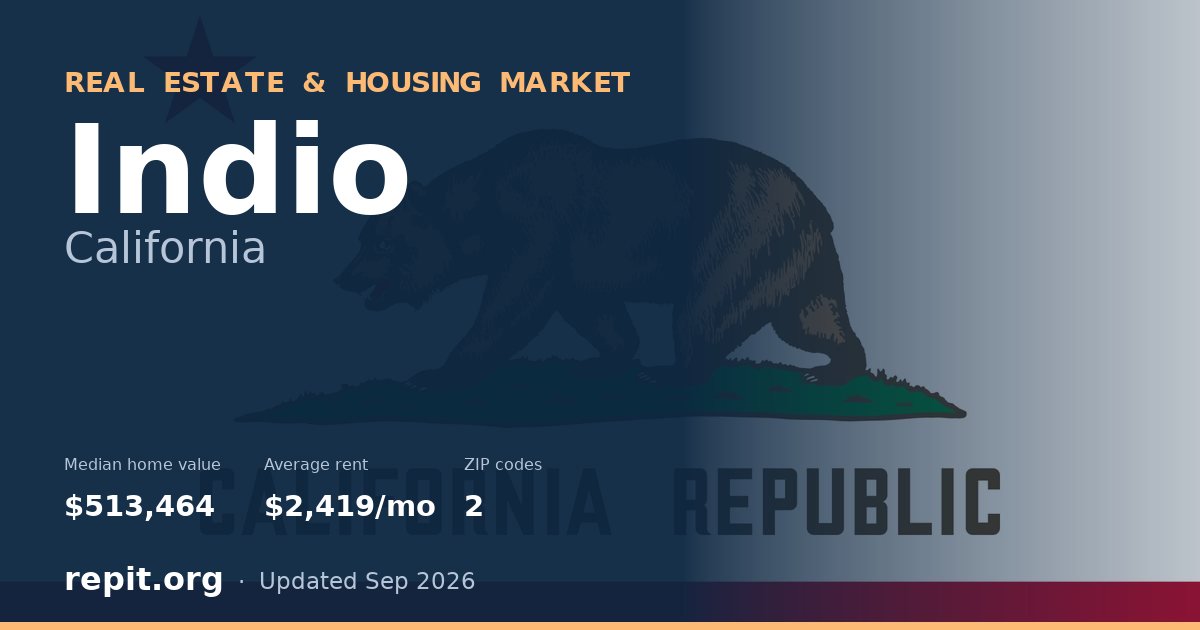 Indio, CA real estate and housing market — median home value $513,464, average rent $2,419/mo, 2 ZIP codes