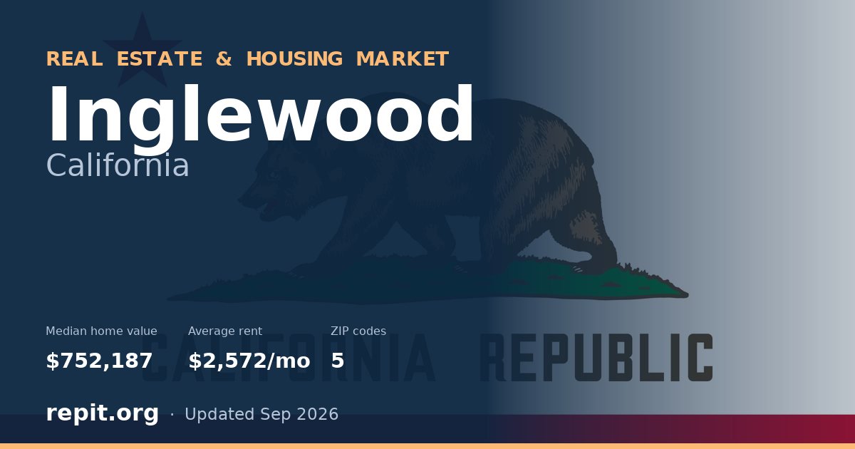 Inglewood, CA real estate and housing market — median home value $752,187, average rent $2,572/mo, 5 ZIP codes
