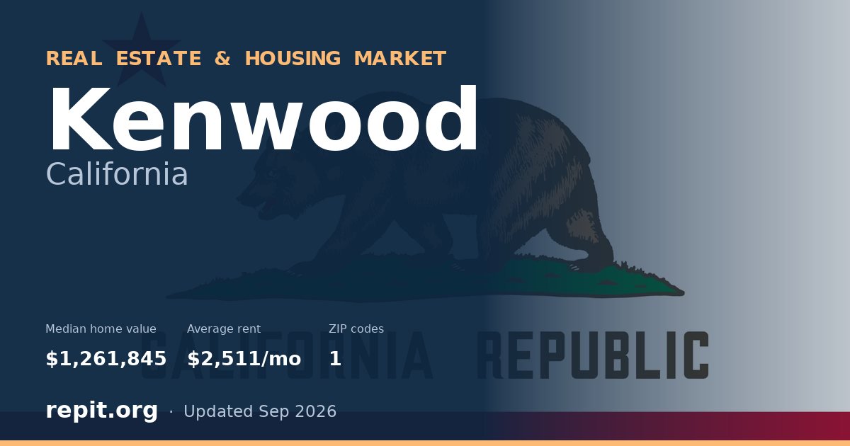 Kenwood, CA real estate and housing market — median home value $1,261,845, average rent $2,511/mo, 1 ZIP code
