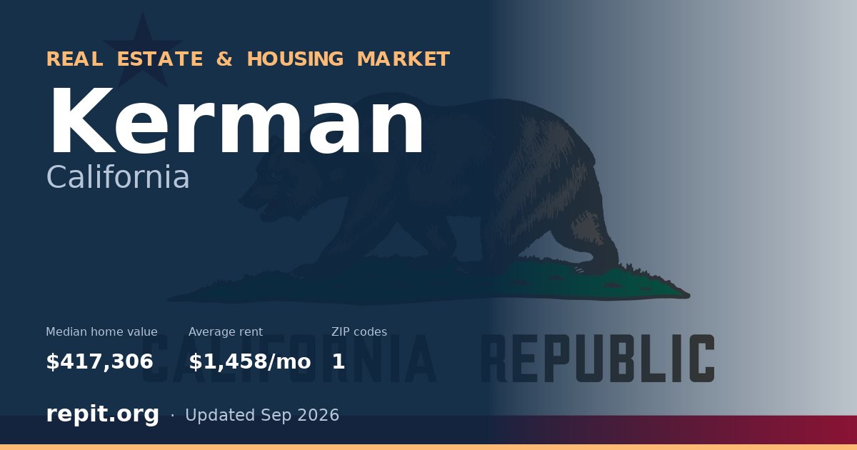 Kerman, CA real estate and housing market — median home value $417,306, average rent $1,458/mo, 1 ZIP code