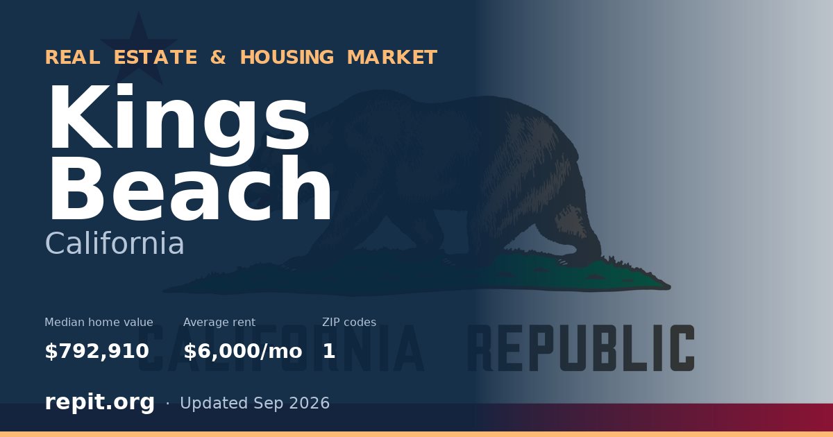 Kings Beach, CA real estate and housing market — median home value $792,910, average rent $6,000/mo, 1 ZIP code