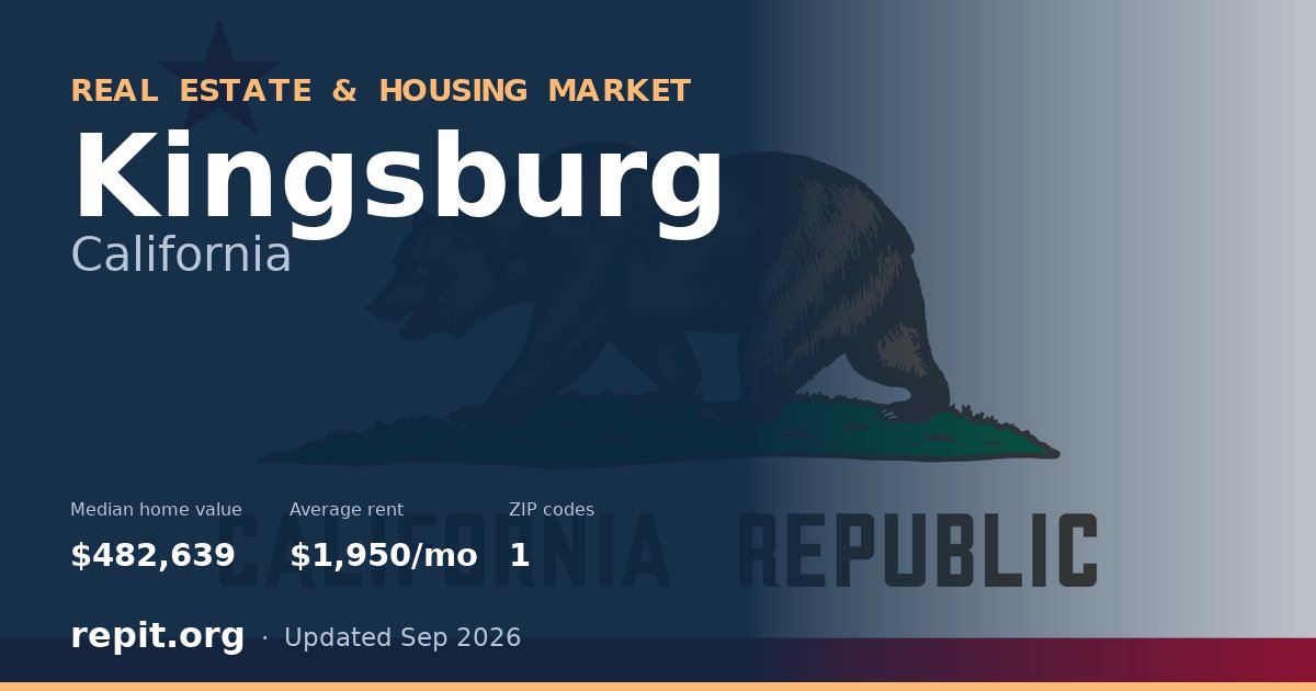 Kingsburg, CA real estate and housing market — median home value $482,639, average rent $1,950/mo, 1 ZIP code