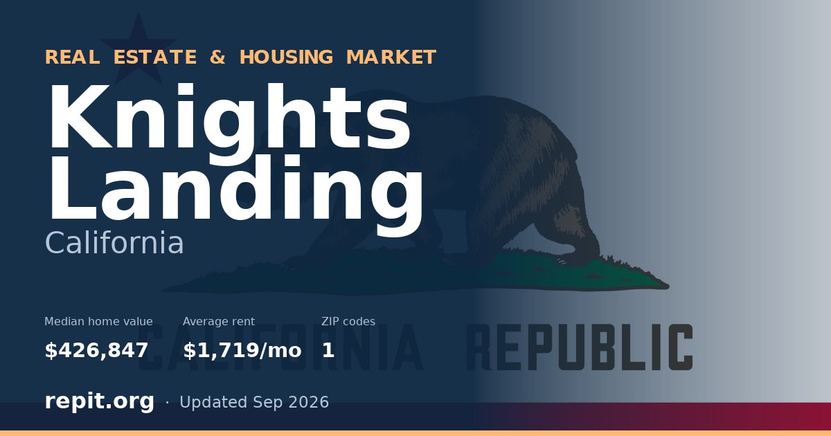 Knights Landing, CA real estate and housing market — median home value $426,847, average rent $1,719/mo, 1 ZIP code